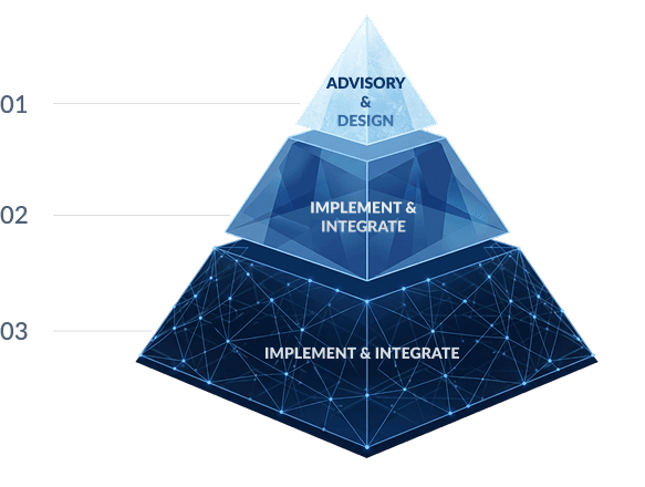 The KBSL delivery model — Advisory & Design, Implement & Integrate, Manage & Optimise